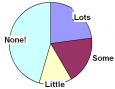 A December 2008 study showed that almost 50 percent of ARRLĀ PIOs had no public relations training, while others had little or some training.